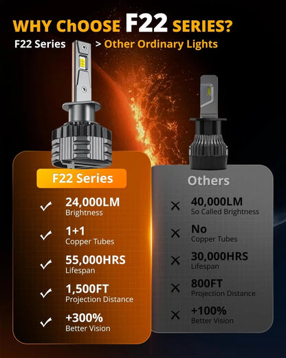 HIGH BRIGHTNESS F22 SERIES 24000LM 110W LED HEADLIGHT BULBS 6500K COOL WHITE - SLBSTORE