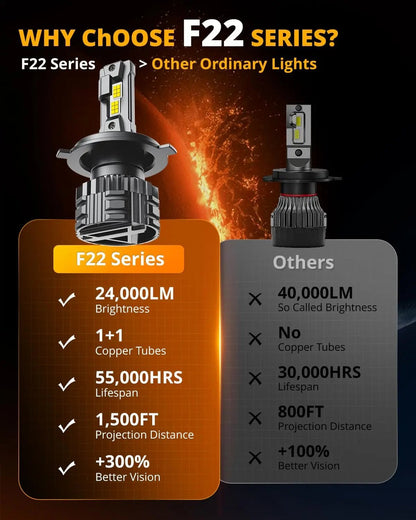HIGH BRIGHTNESS F22 SERIES 24000LM 110W LED HEADLIGHT BULBS 6500K COOL WHITE - SLBSTORE